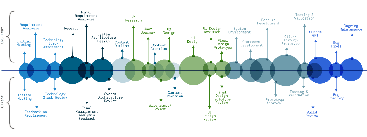 Software development lifecycle timeline showing UNC team and client milestones from initial meeting through ongoing maintenance